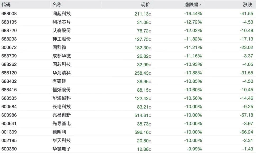 A股半导体全线重挫	，存储芯片批量跌停，澜起科技跌超16%，“易中天”再遭抛售