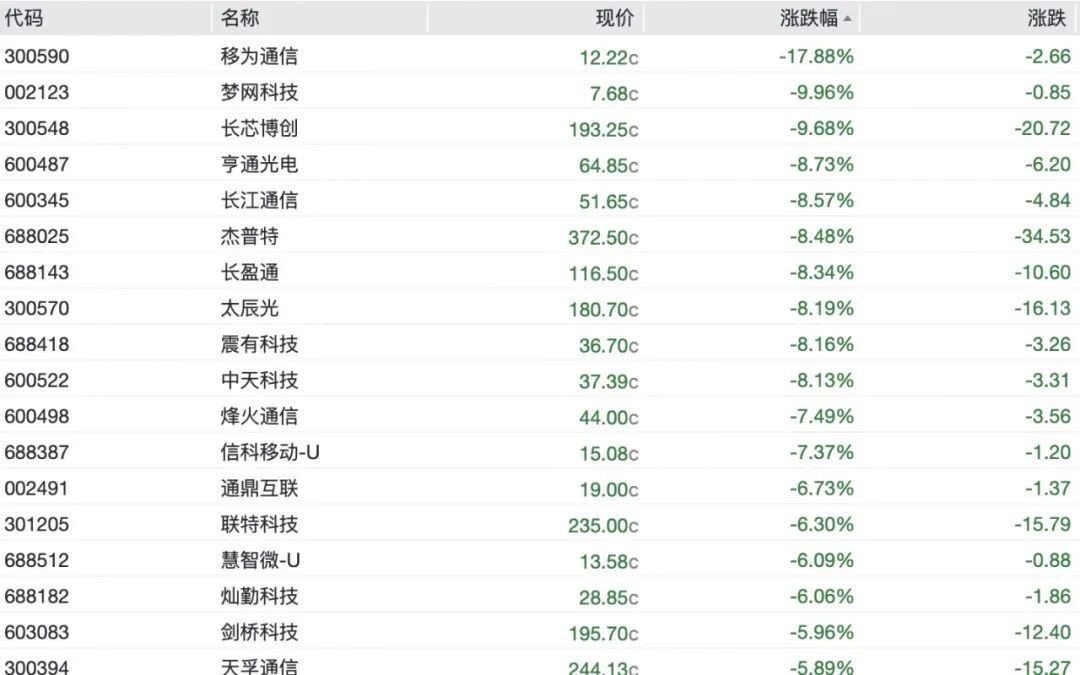 A股半导体全线重挫，存储芯片批量跌停	，澜起科技跌超16%，“易中天”再遭抛售