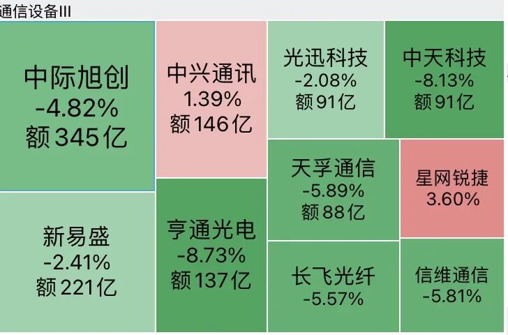 A股半导体全线重挫，存储芯片批量跌停	，澜起科技跌超16%，“易中天	”再遭抛售