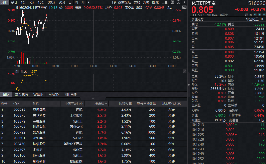 制冷剂价格持续上行！化工板块韧性彰显，华宝基金化工ETF（516020）逆市飘红！布局窗口期到了？