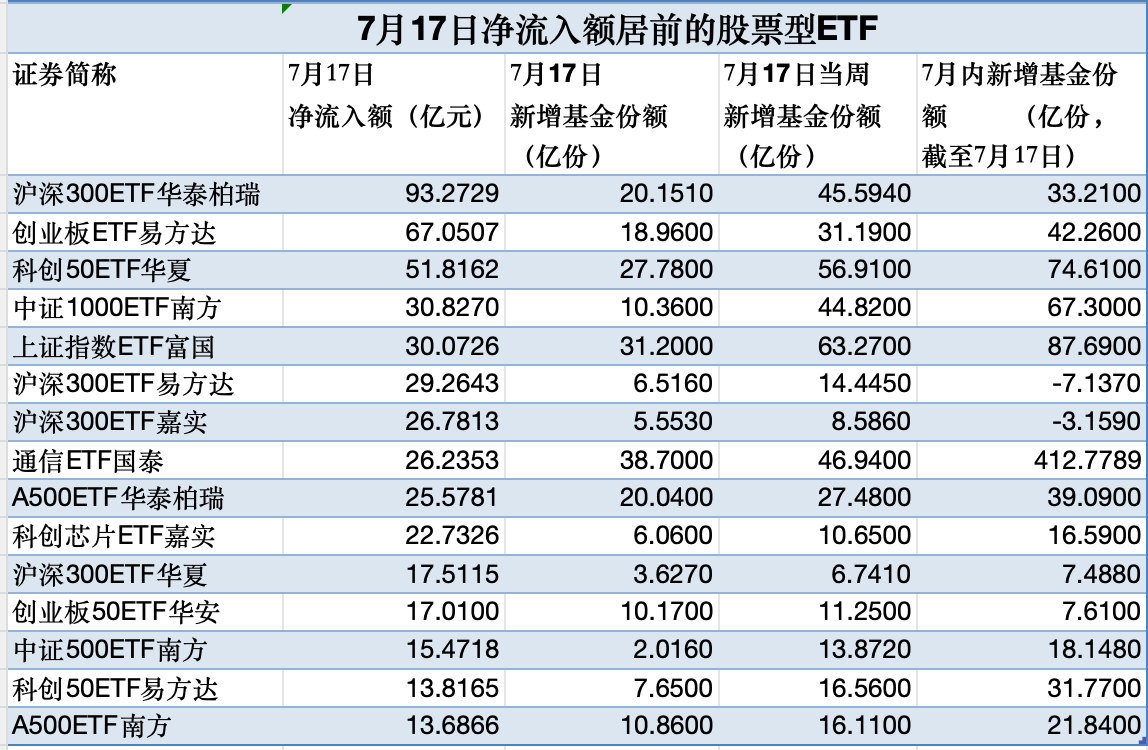 股票型ETF单日吸金超758亿元 大资金“扫货”名单曝光