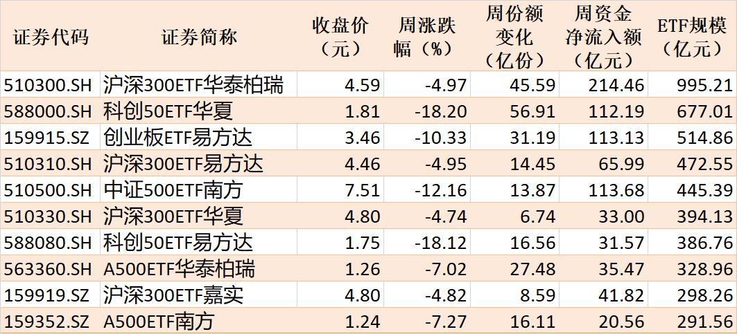 你恐慌我贪婪！超2100亿元资金借道ETF进场扫货，这些板块正被疯狂抄底