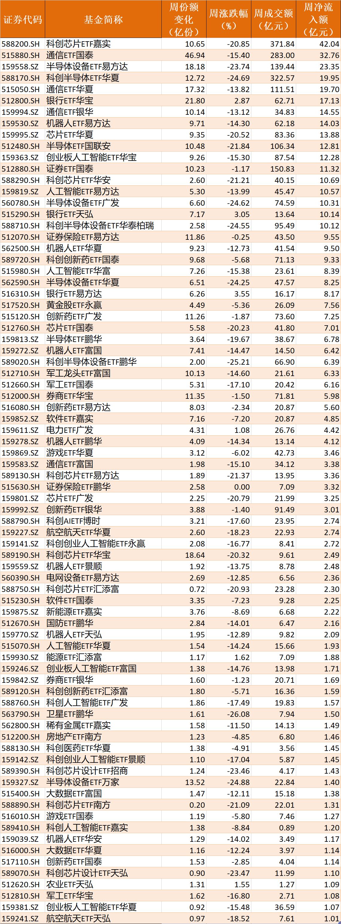 你恐慌我贪婪！超2100亿元资金借道ETF进场扫货，这些板块正被疯狂抄底