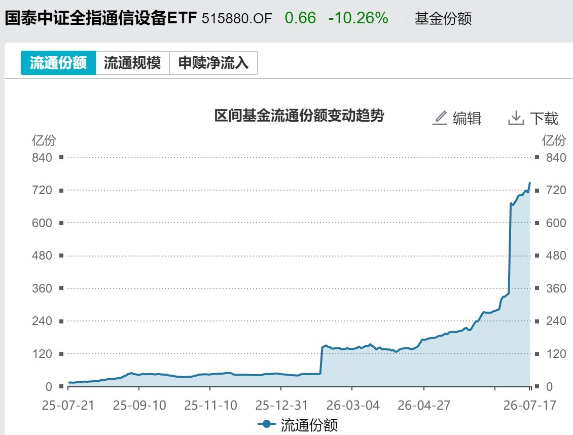 你恐慌我贪婪！超2100亿元资金借道ETF进场扫货，这些板块正被疯狂抄底