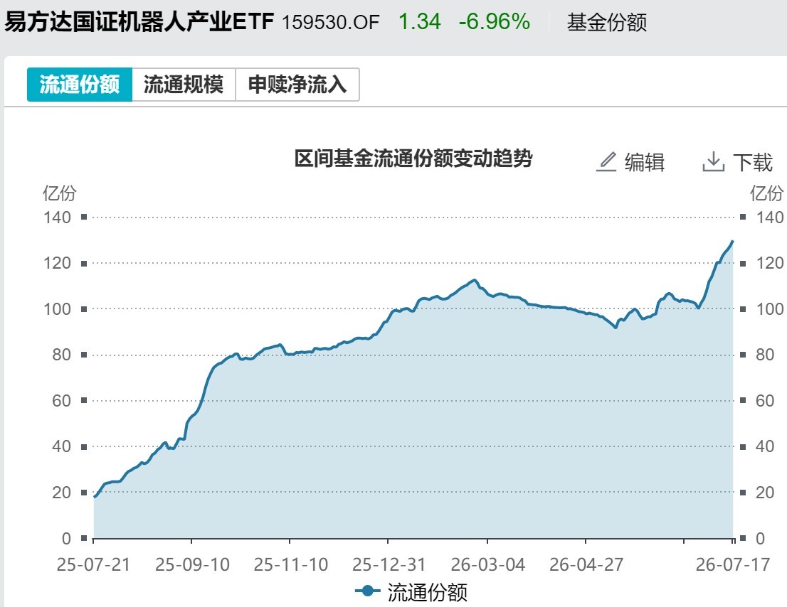 你恐慌我贪婪！超2100亿元资金借道ETF进场扫货，这些板块正被疯狂抄底