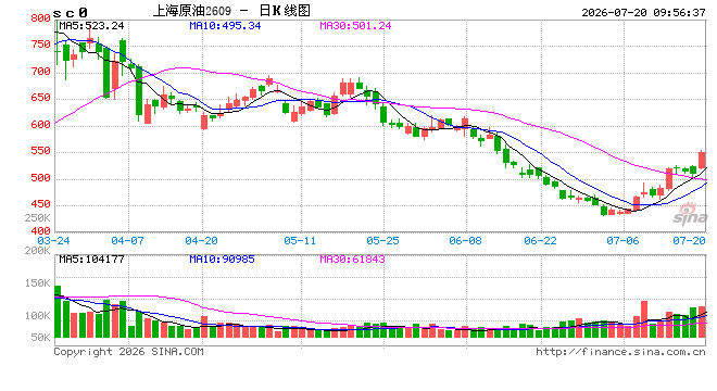 开盘|国内期货主力合约涨跌不一 SC原油、低硫燃料油（LU）涨超7%