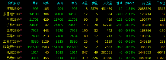 开盘|国内期货主力合约涨跌不一 SC原油	、低硫燃料油（LU）涨超7%