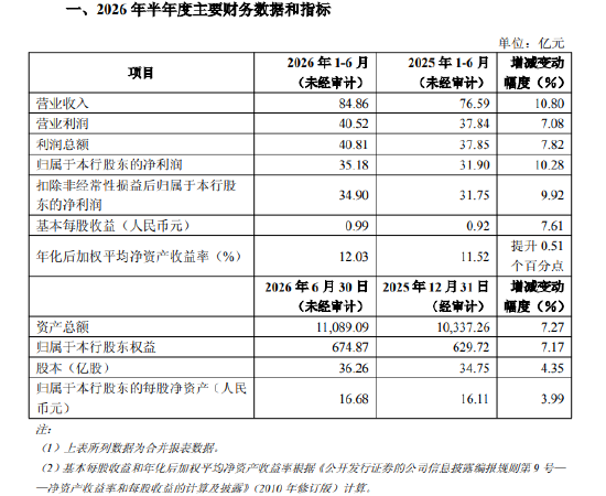 重庆银行：上半年净利润35.18亿元，同比增长10.28%