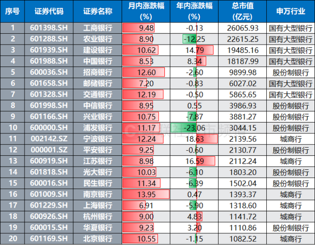 中行、建行双双近历史新高！银行股月内均涨10%，红利资产继续领跑	，目前股息率如何？