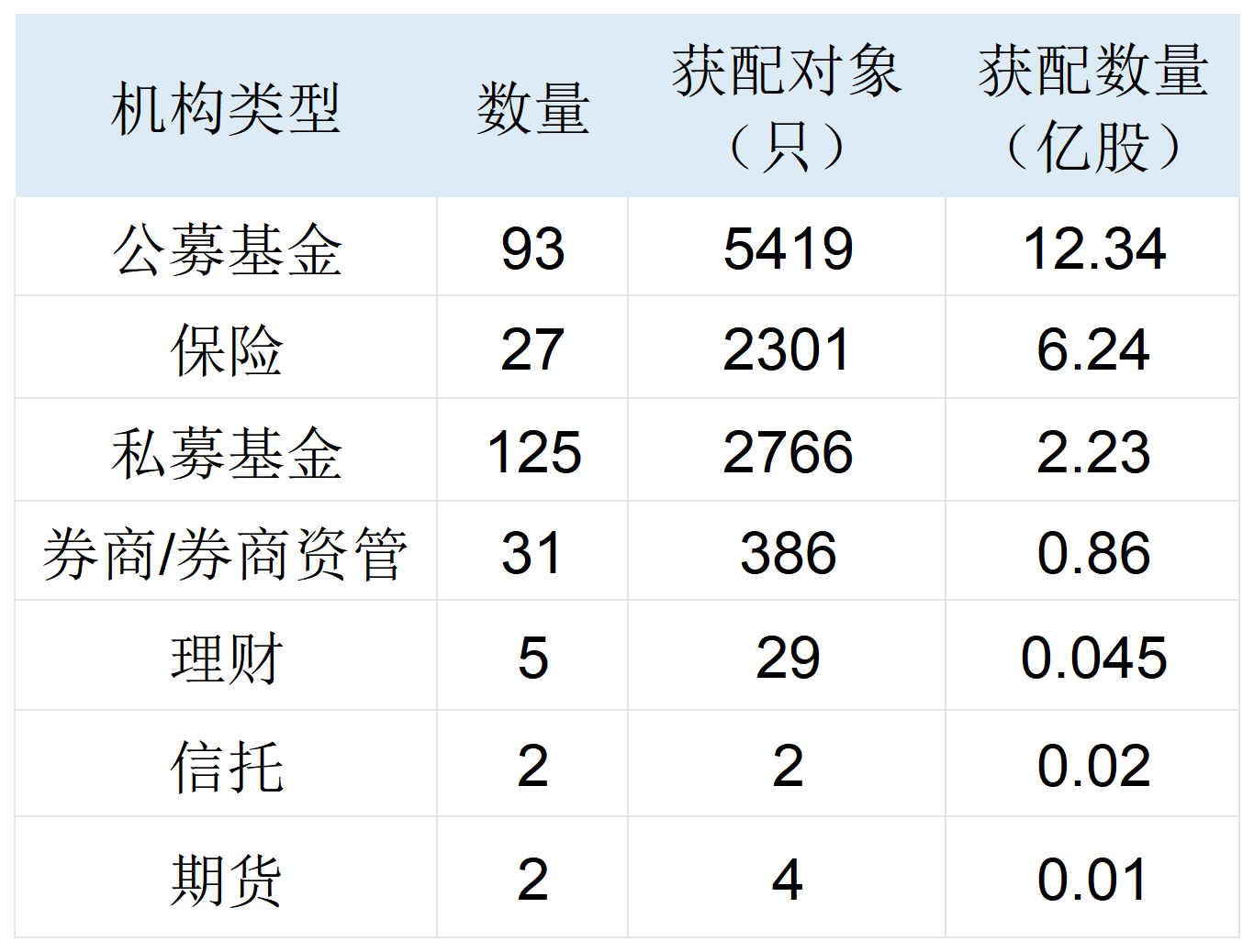 长鑫科技中签结果出炉：社保75亿元打底	，险资、公募	、量化私募齐聚