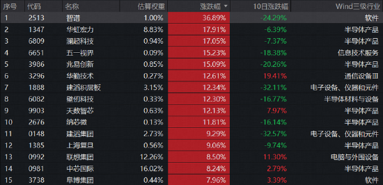 单日成交45亿元！资金爆买超2亿份，规模最大港股通信息技术ETF华宝（159131）天量大涨超6%