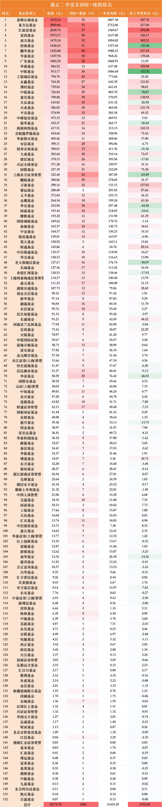 一进一出！“固收+	”千亿俱乐部洗牌：华夏单季增长140亿上位	，中欧缩水153亿掉队，华商仅差33亿