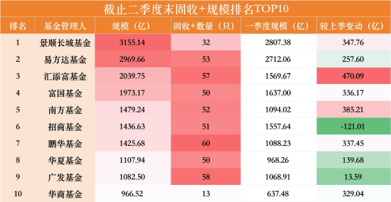 一进一出！“固收+”千亿俱乐部洗牌：华夏单季增长140亿上位，中欧缩水153亿掉队，华商仅差33亿
