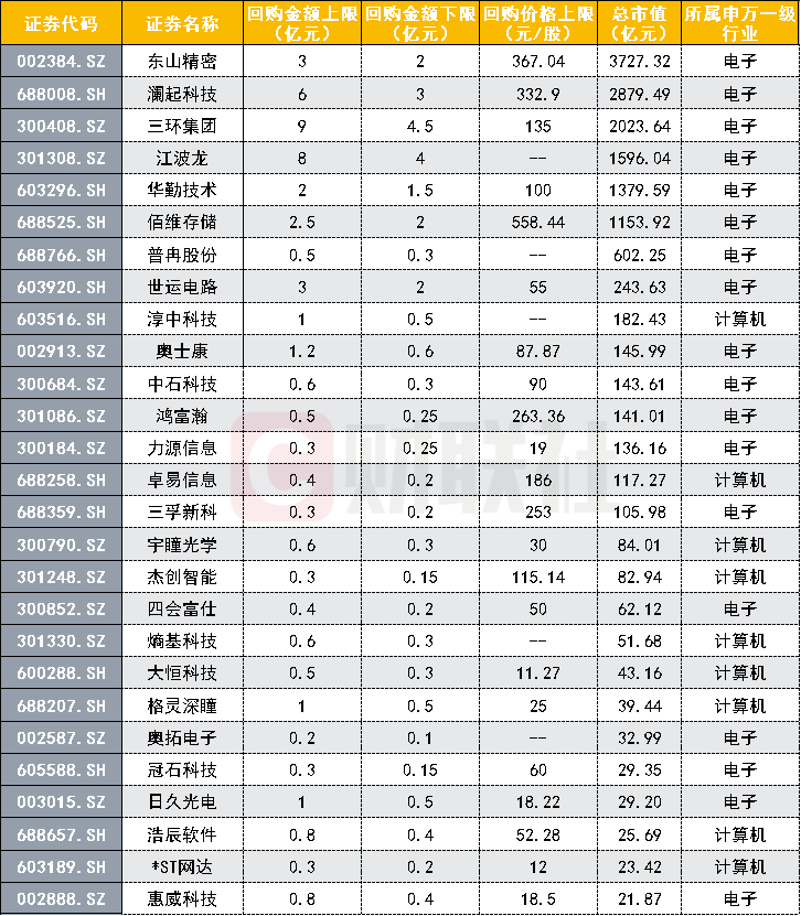 东山精密、澜起科技	、江波龙、佰维存储等	，多家科技龙头公司加入“增持回购潮”