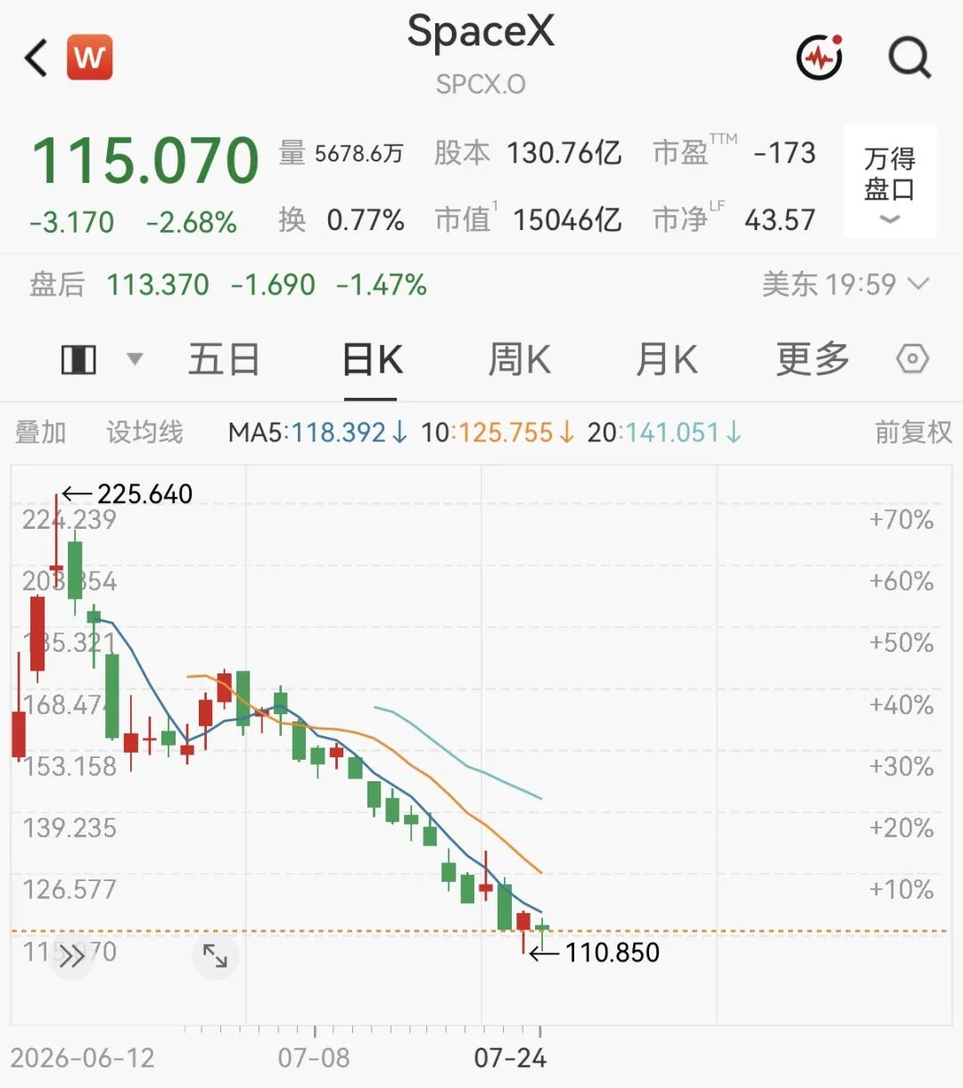 马斯克	，身价暴跌1300亿美元！