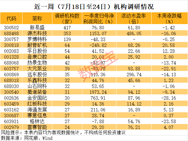 逾百家基金到访	，300502，业绩大增！这些净利润预增股被盯上（附名单）