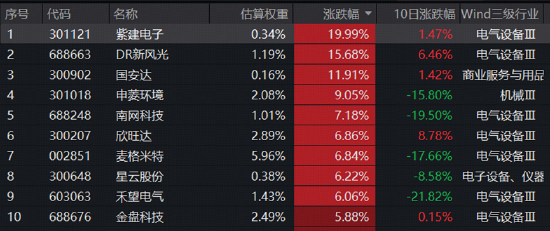 宁德时代最高400亿元回购，引爆锂电新周期？华宝基金新能源电池ETF（159071）劲涨3.28%