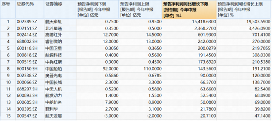 科技成长突变！军工随市走低	，多股挫逾7%，军工ETF华宝（512810）跌逾2%！奥普光电逆市封涨停