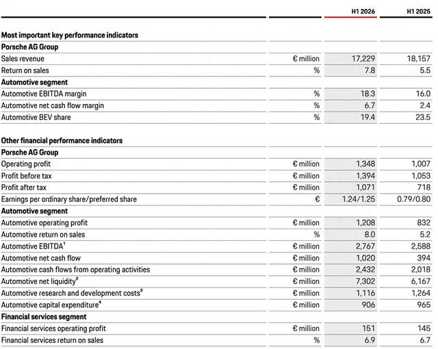 量跌利升！保时捷上半年销量跌超16%，营业利润上涨34%