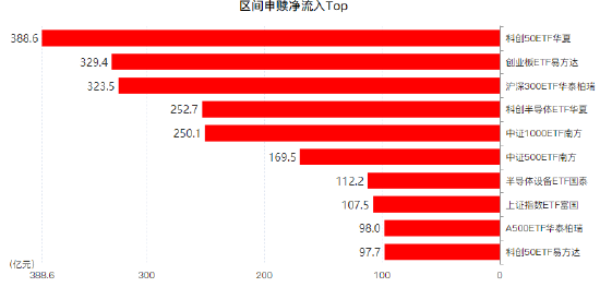昨日股票ETF净申购414亿元已连续第5天净流入，7月股票ETF净申购4692亿（名单）