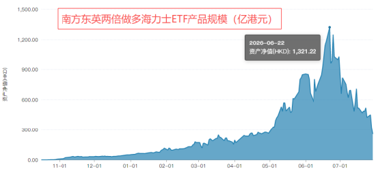 两倍做多海力士ETF暴涨暴跌投资者巨亏，南方东英稳收3.5亿港元管理费