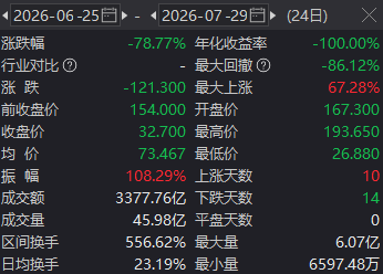 两倍做多海力士ETF暴涨暴跌投资者巨亏，南方东英稳收3.5亿港元管理费