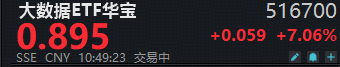 九部门联合印发！事关科技金融数据共建共享！易点天下	、宏景科技20CM涨停，大数据ETF华宝（516700）猛拉7%