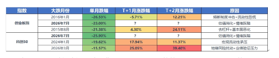 单月跌幅创历史极值，创业板与科创50的弹簧压到了什么位置？