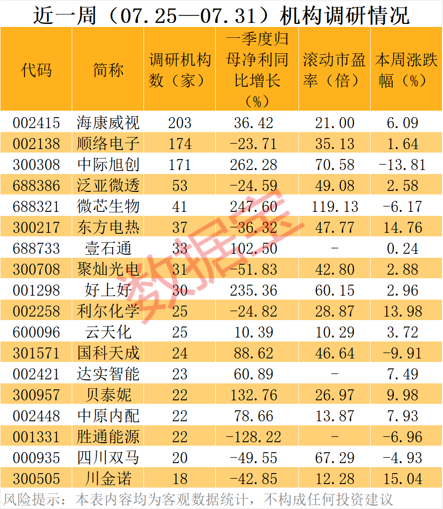 百家机构调研股曝光！002415，业绩超预期