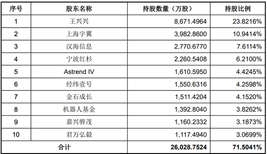 宇树科技月中上市，90后王兴兴成就百亿身家
