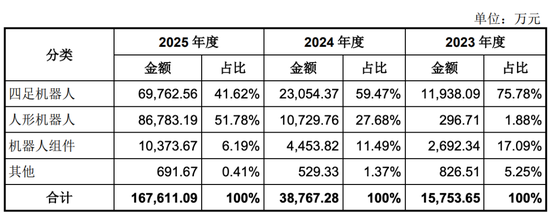 宇树科技月中上市，90后王兴兴成就百亿身家