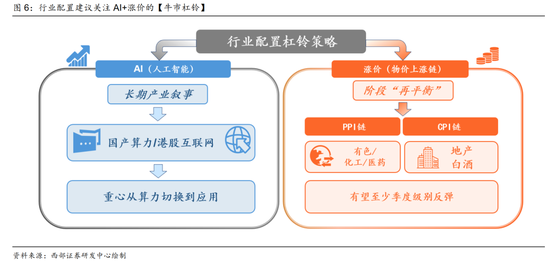 西部策略：AI波动并不意味着行情结束	，AI或将进入“碳基时代	”
