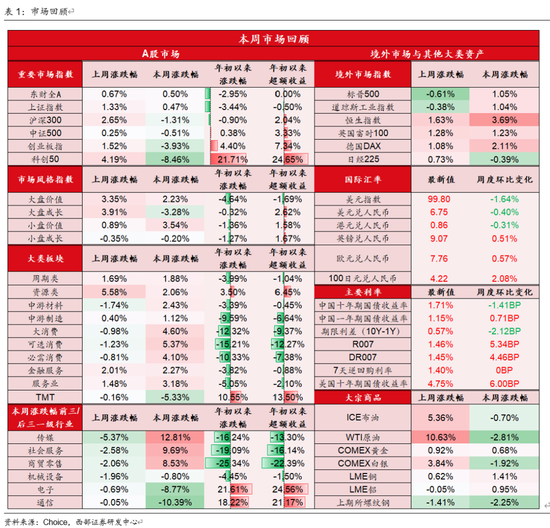 西部策略：AI波动并不意味着行情结束，AI或将进入“碳基时代”