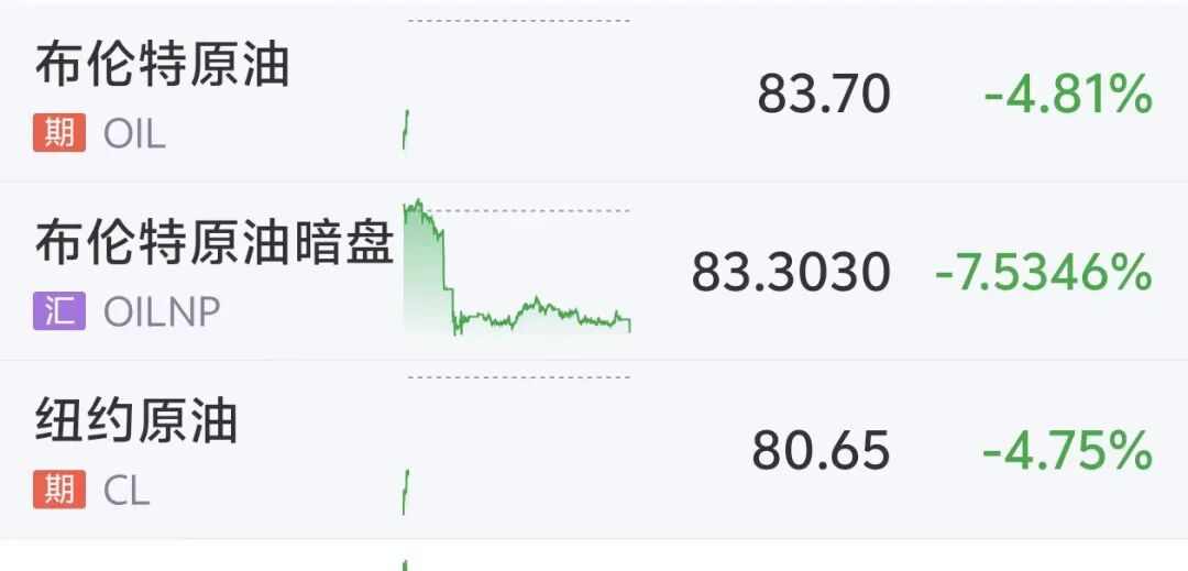 国际油价大跳水，美油重挫超6%，美股期指	、黄金白银集体上涨	，特朗普取消打击伊朗，美伊3日将举行谈判
