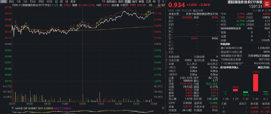 超级财报周验证AI价值！规模最大港股通信息技术ETF华宝（159131）劲涨2.86%	，基金经理:8-9月科技有望强修复