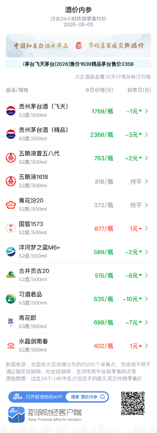 习酒君品大跌10元 创近一个月最大日跌幅