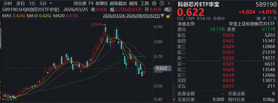 “芯”主线回归，全链走强，费率较低的科创芯片ETF华宝（589190）上探逾4%再收重要均线
