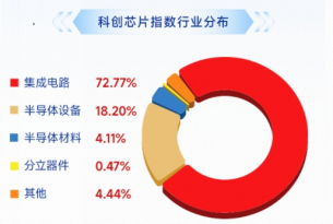 “芯”主线回归	，全链走强，费率较低的科创芯片ETF华宝（589190）上探逾4%再收重要均线