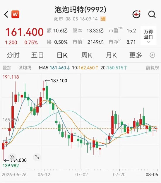 段永平减持泡泡玛特	，一周前刚称“10年内大概率不卖”