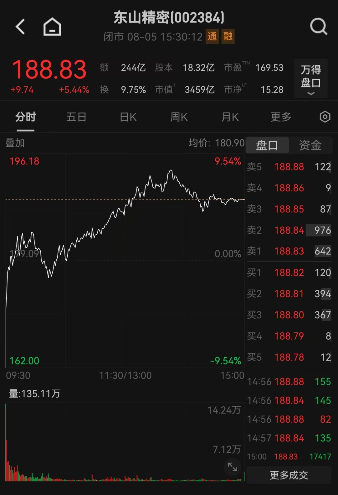 3400亿龙头惊魂一日！传闻砸出深坑，机构乘势抢筹