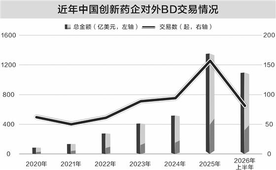 创新药出海红利集中释放 多家药企上半年业绩亮眼