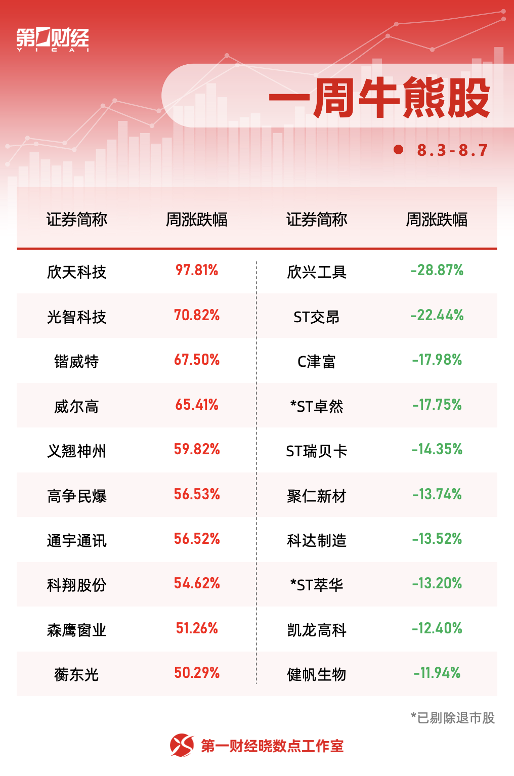 本周十大牛熊股出炉