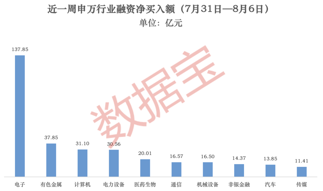 融资调仓路线图出炉！AI芯片龙头及PCB热股获加码	，光模块龙头遭大幅净偿还