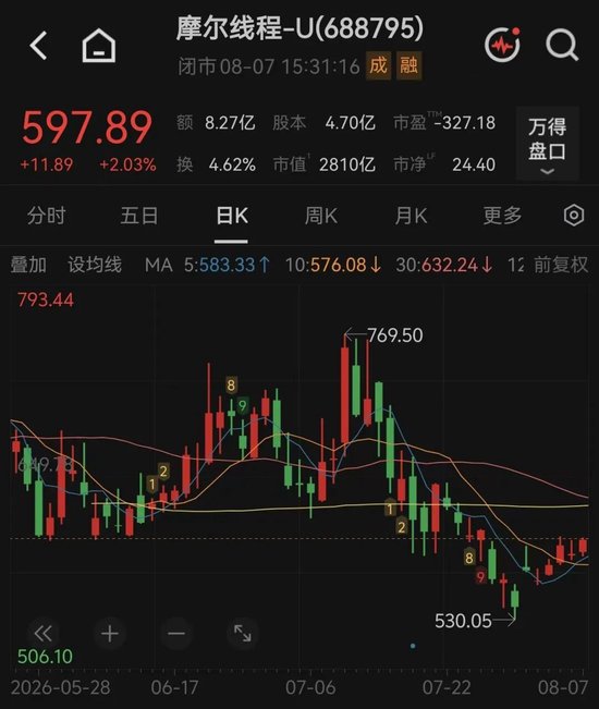 摩尔线程，一日两大利好