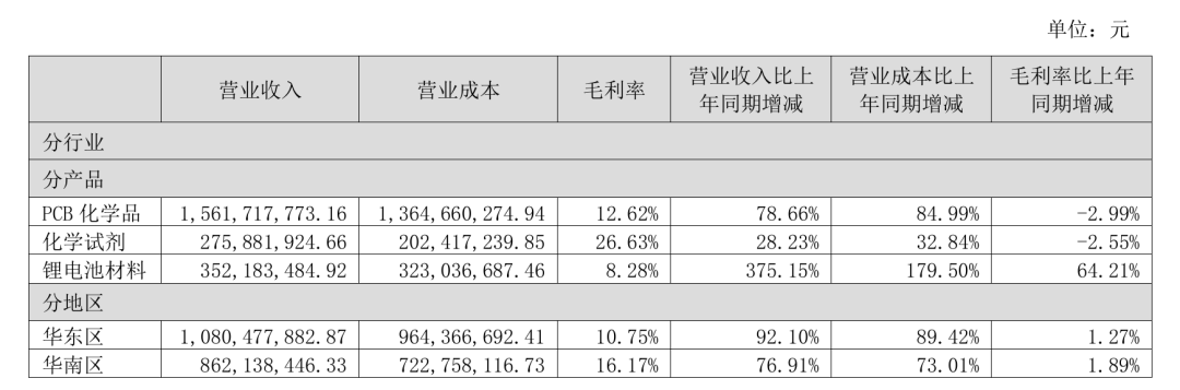 光华科技严重“失血”，应收账款飙升