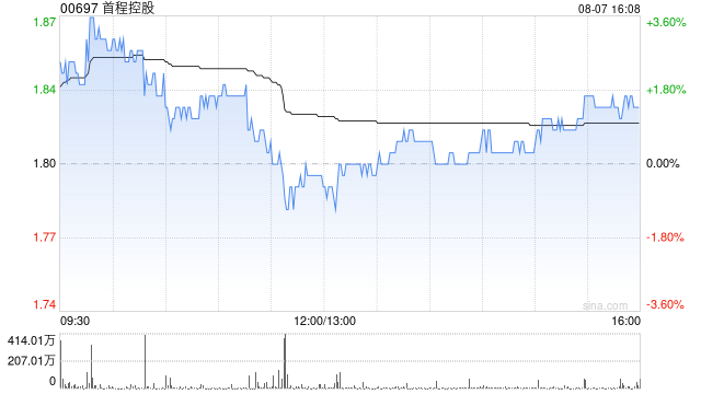 首程控股：投资华泰三峡新能源REIT