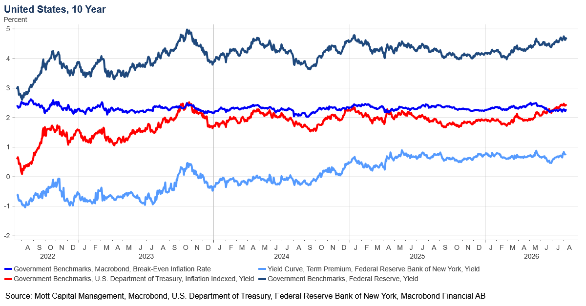 期限溢价回归推高实际利率!美债市场危险信号浮现 美国7月CPI将成压力测试