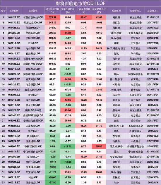覆盖原油、黄金、芯片	、美股、港股…33只QDII LOF退市在即，涉易方达、华宝	、嘉实等18家公司