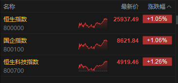港股收评：恒指涨1.05% 科指涨1.26% 科网股、黄金股普涨 光通信板块回调