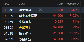 港股收评：恒指涨1.05% 科指涨1.26% 科网股、黄金股普涨 光通信板块回调